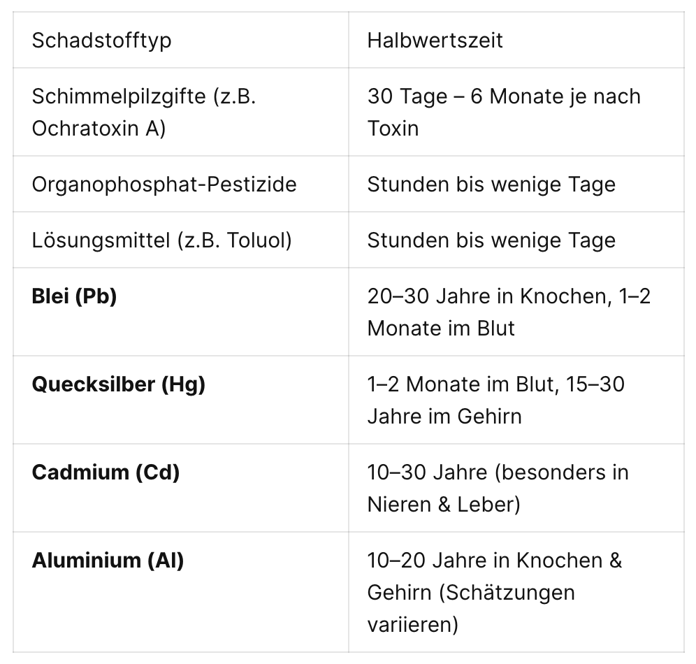 Diagramm zum Vergleich der Halbwertszeit von Schadstoffen im Körper: Schwermetalle bleiben am längsten gespeichert